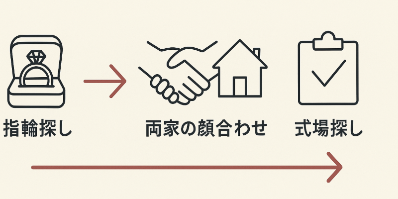 結婚指輪の次のステップ、式場選び