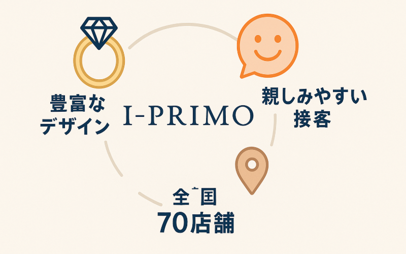 アイプリモの口コミでわかる強み