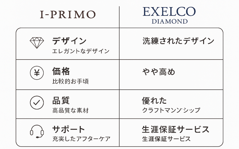 アイプリモとエクセルコダイヤモンドの比較表